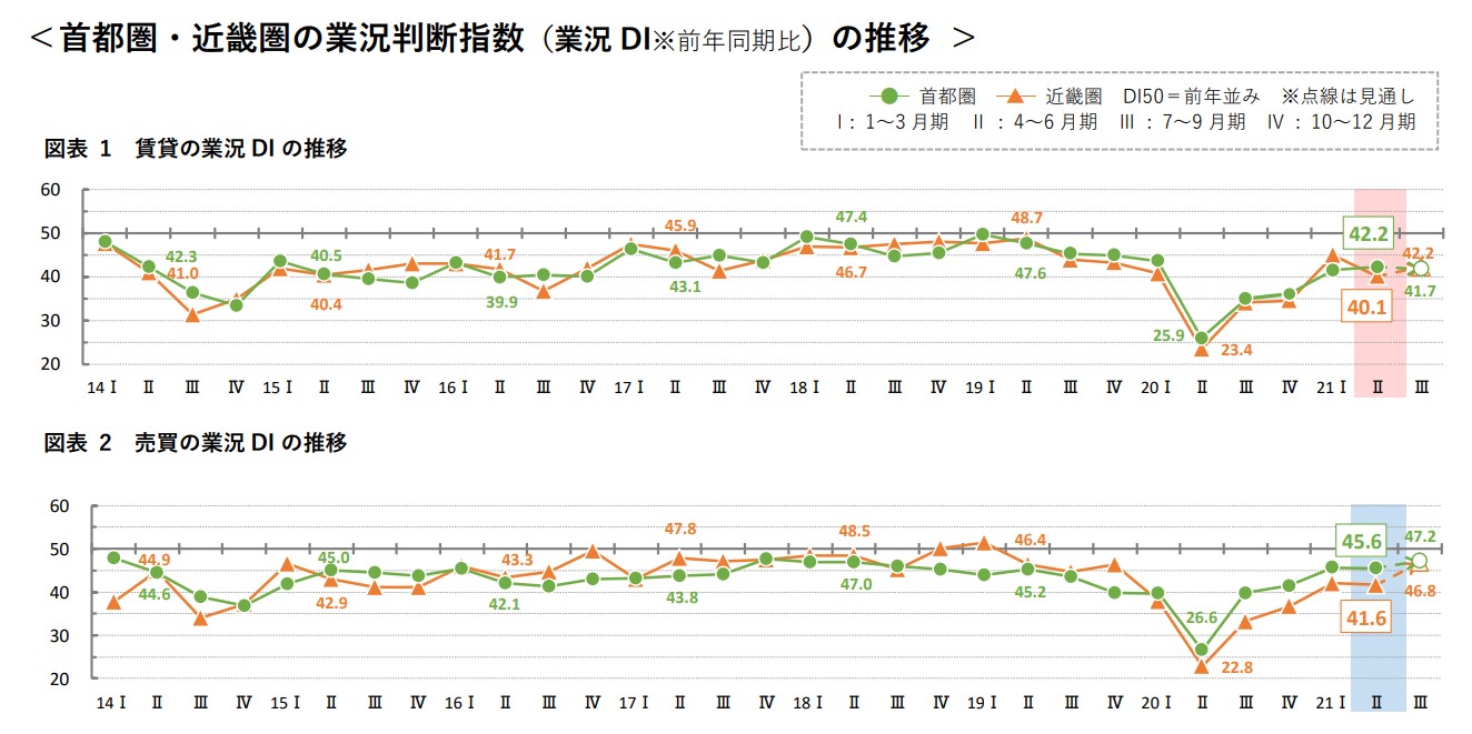 首都圏・近畿圏の業況判断指数（業況 DI※前年同期比）の推移