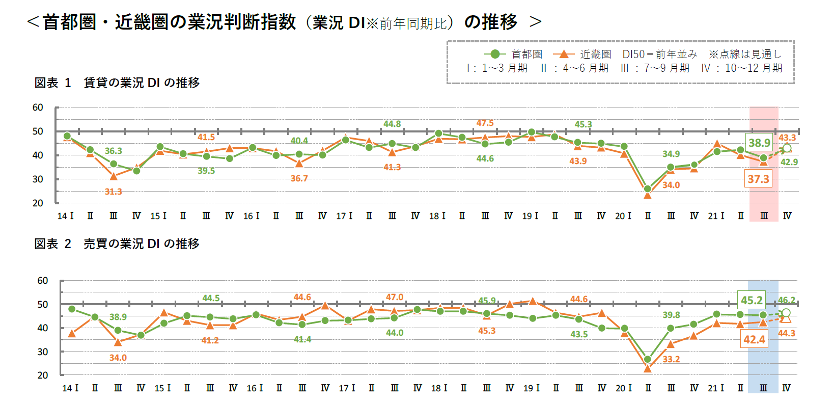 首都圏・近畿圏の業況判断指数（業況 DI※前年同期比）の推移