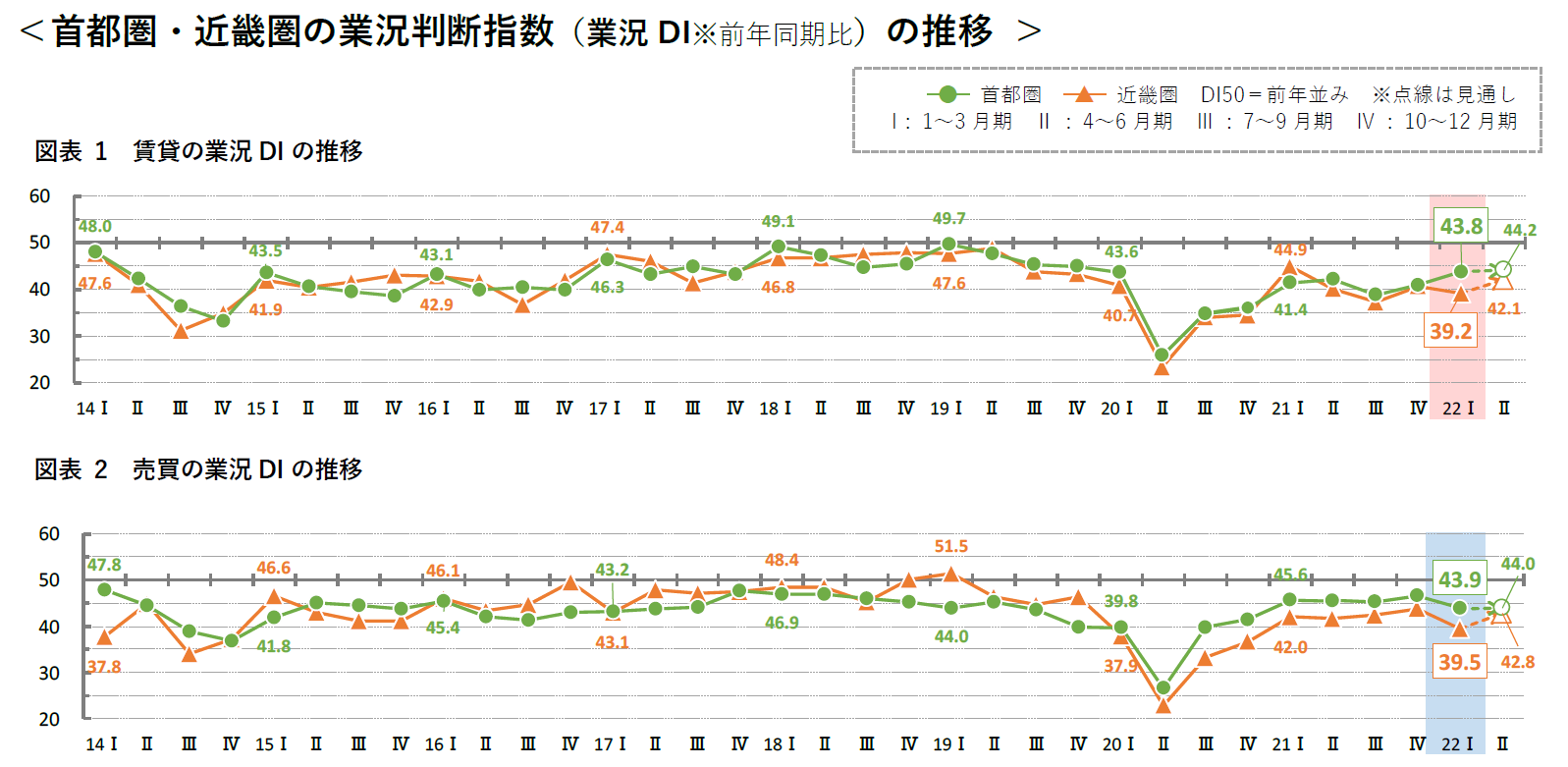 首都圏・近畿圏の業況判断指数(業況DI※前年同期比)の推移
