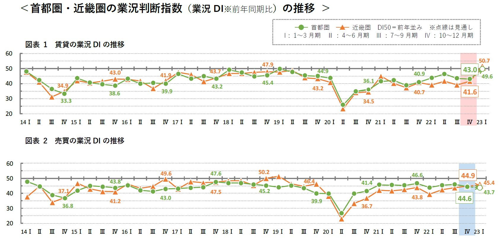 首都圏・近畿圏の業況判断指数（業況DI※前年同期比）の推移