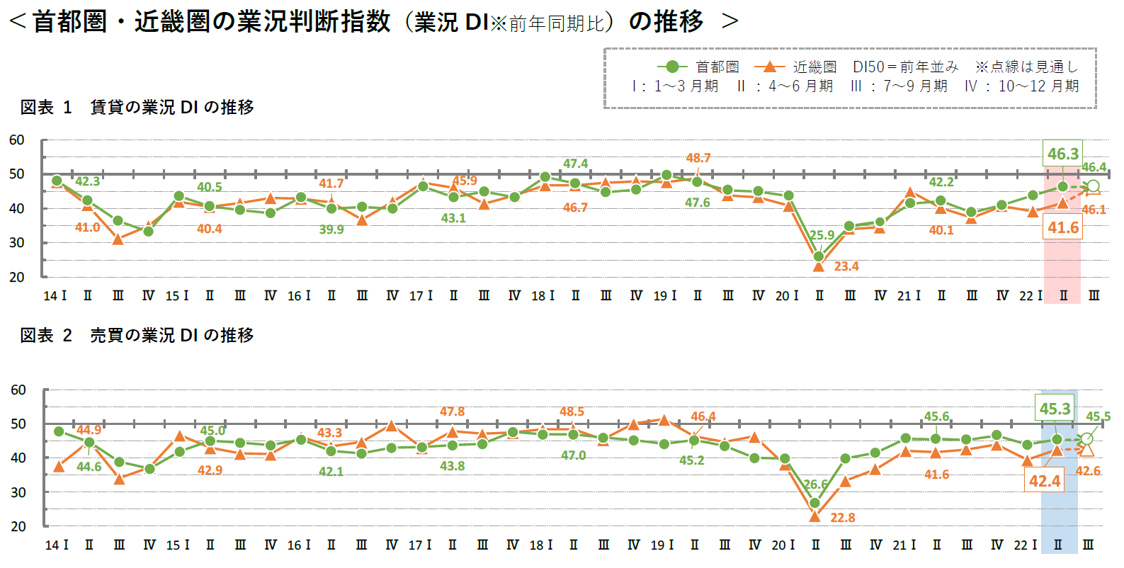 首都圏・近畿圏の業況判断指数（業況DI※前年同期比）の推移