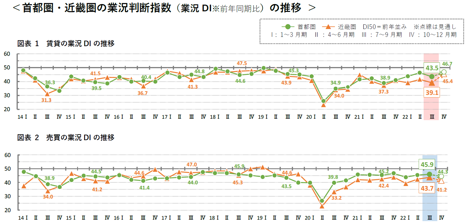 首都圏・近畿圏の業況判断指数（業況DI※前年同期比）の推移