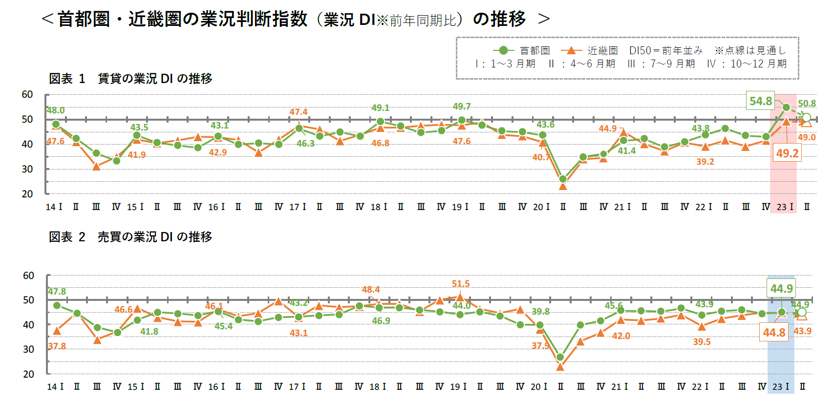 首都圏・近畿圏の業況判断指数（業況DI※前年同期比）の推移