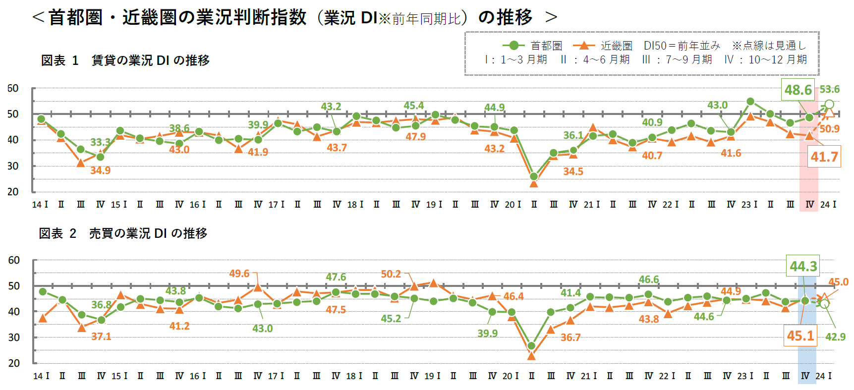 首都圏・近畿圏の業況判断指数（業況DI※前年同期比）の推移