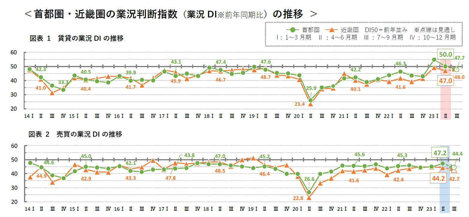 首都圏・近畿圏の業況判断指数（業況DI※前年同期比）の推移
