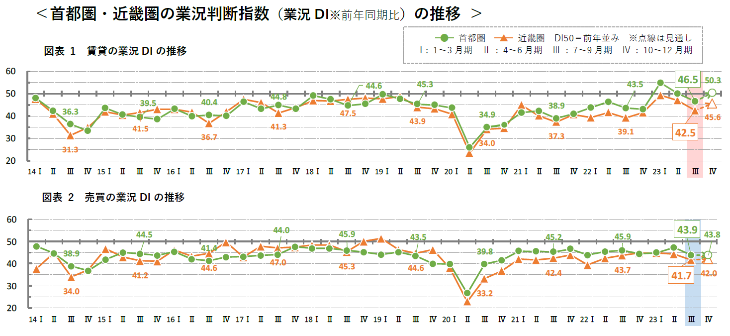 首都圏・近畿圏の業況判断指数（業況DI※前年同期比）の推移