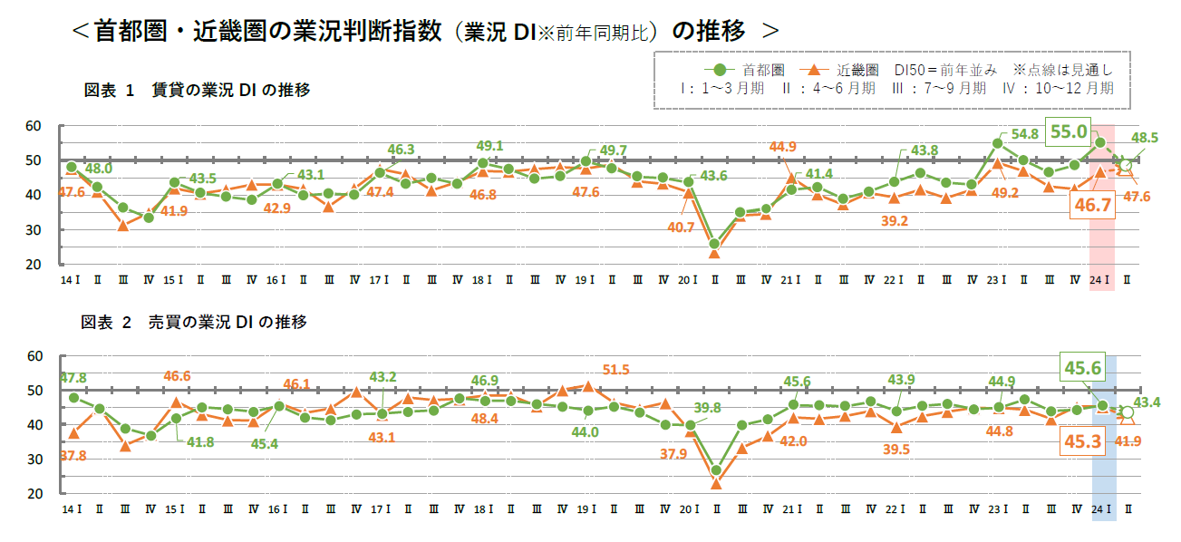 首都圏・近畿圏の業況判断指数（業況DI前年同期比）の推移