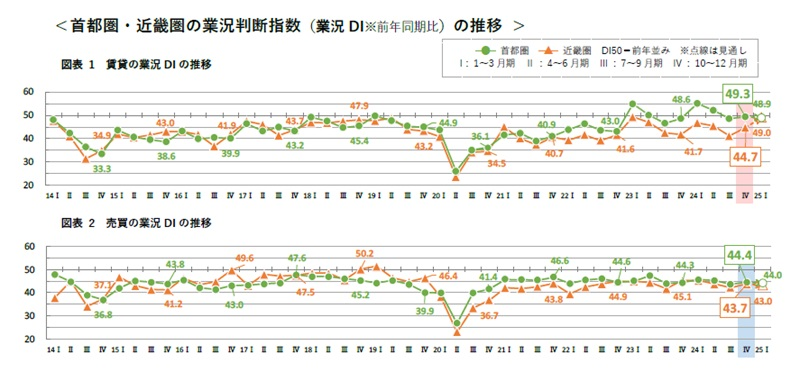 首都圏・近畿圏の業況判断指数(業況DI前年同期比)の推移