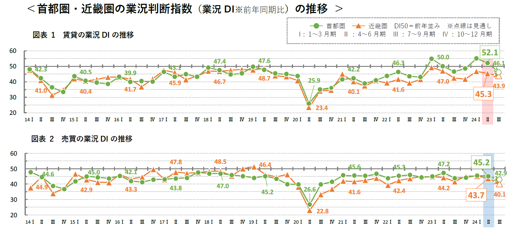 首都圏・近畿圏の業況判断指数(業況DI前年同期比)の推移