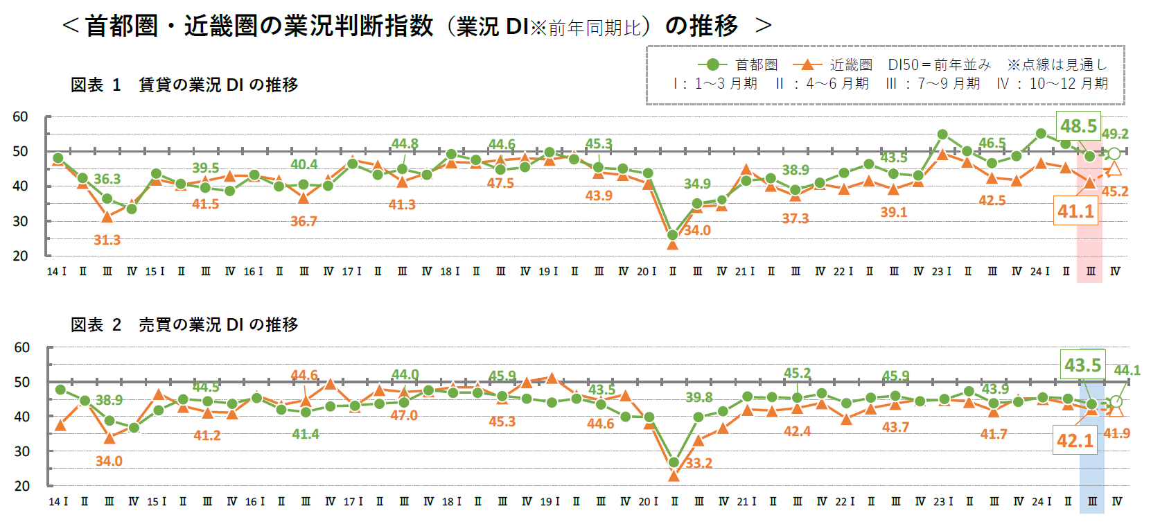 首都圏・近畿圏の業況判断指数(業況DI前年同期比)の推移