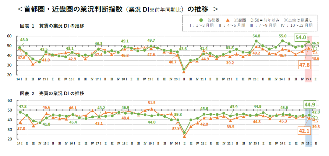 首都圏・近畿圏の業況判断指数(業況DI※前年同期比)の推移