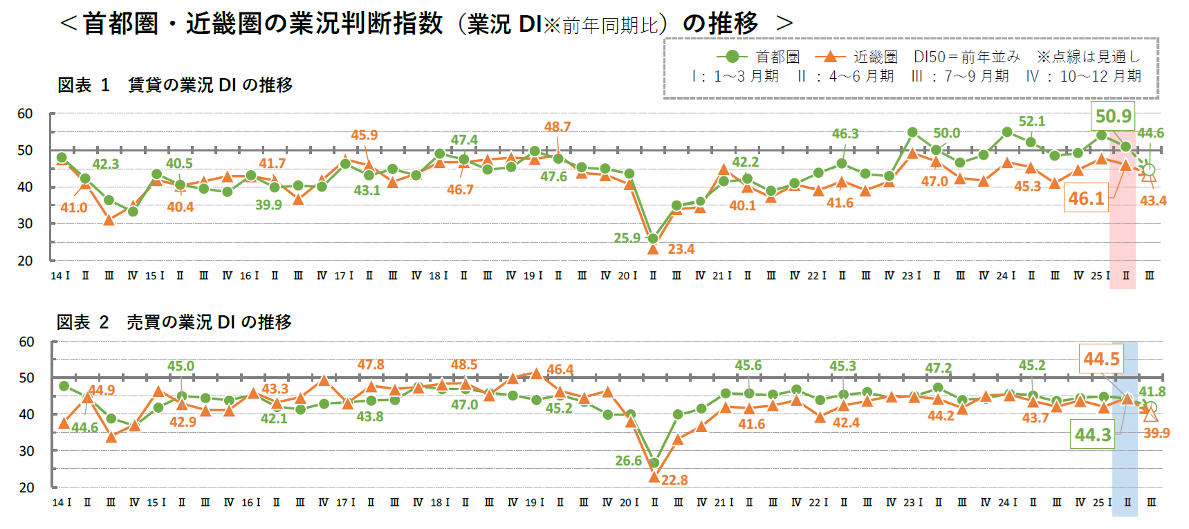 首都圏・近畿圏の業況判断指数(業況DI※前年同期比)の推移