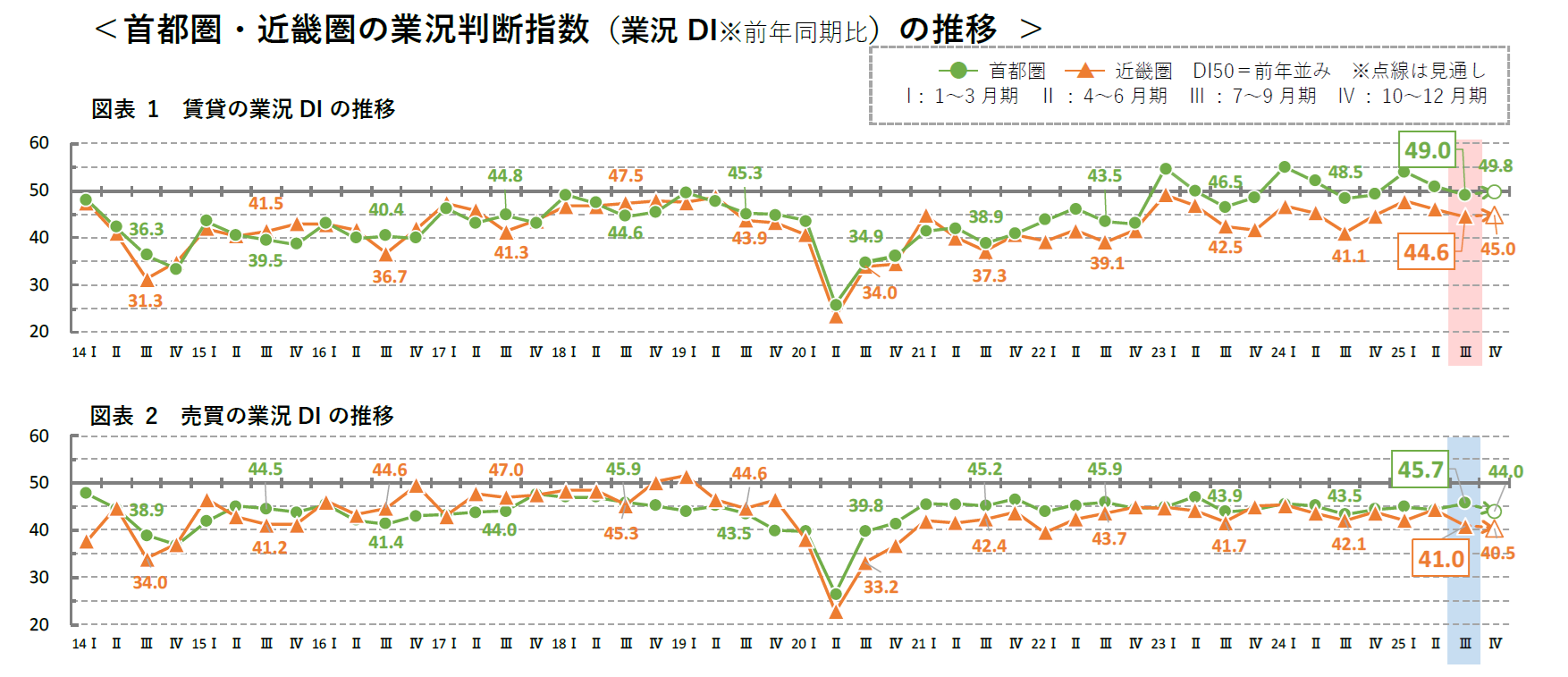 首都圏・近畿圏の業況判断指数(業況DI※前年同期比)の推移