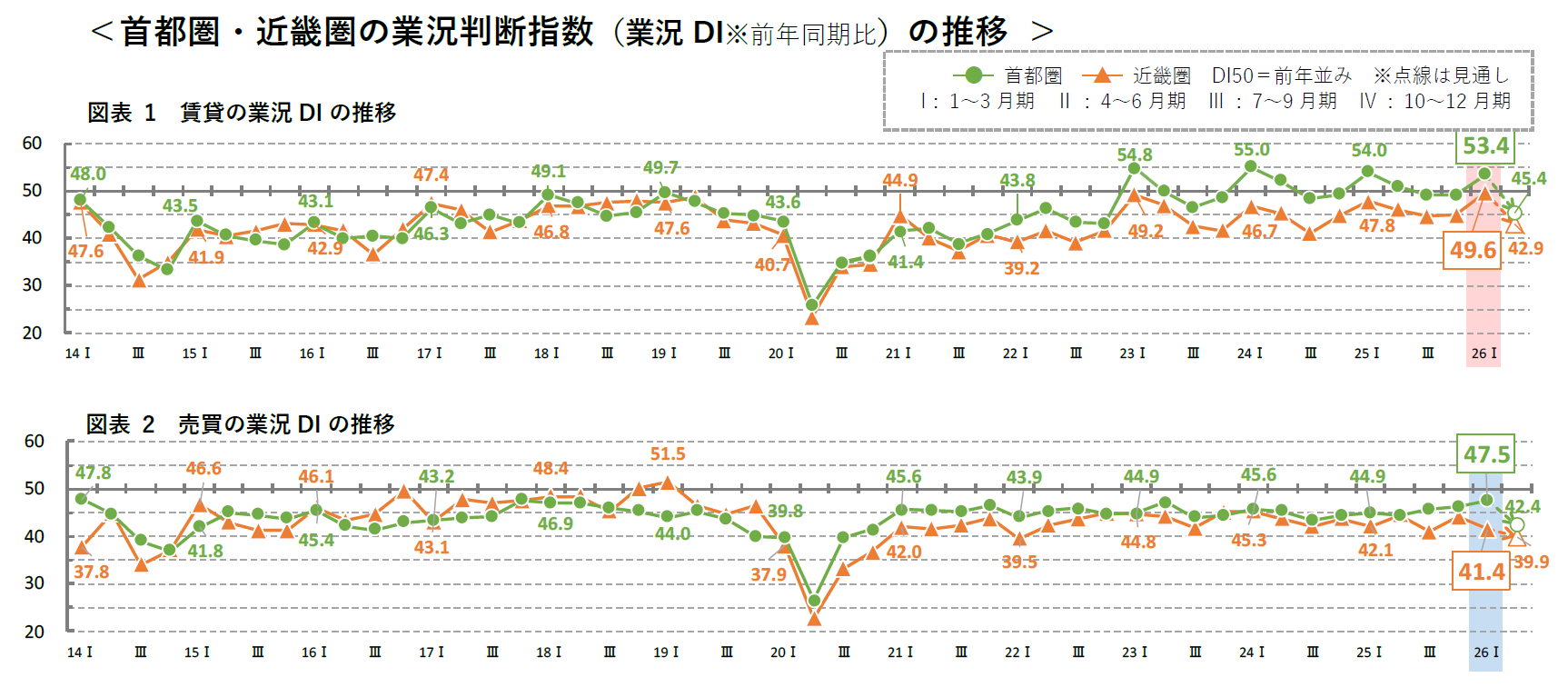 首都圏・近畿圏の業況判断指数（業況DI※前年同期比）の推移