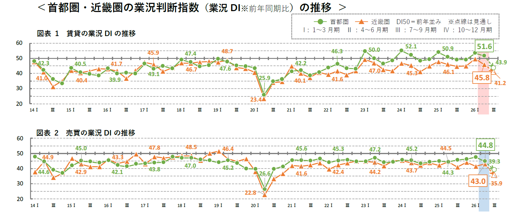 首都圏・近畿圏の業況判断指数（業況DI※前年同期比）の推移