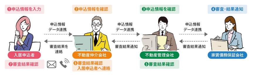 「スマート申込」フロー図