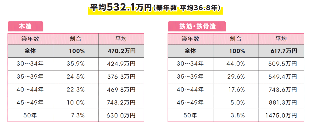 これまでにかけた平均修繕費