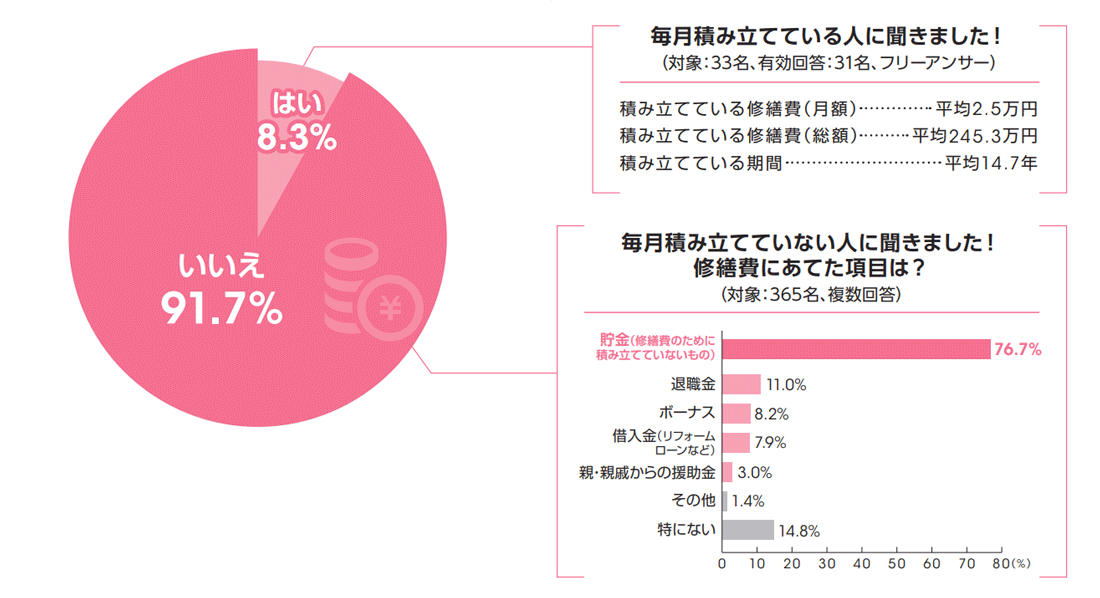 修繕費を積み立てているか
