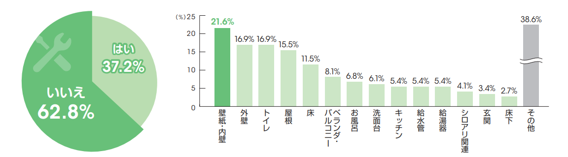 自分で修繕した経験がある