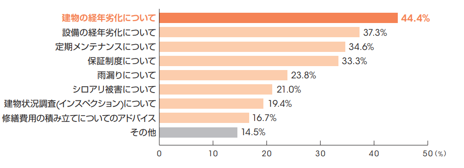 修繕について不動産会社から説明を受けたいこと