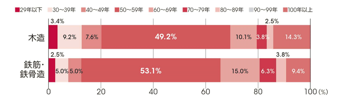一戸建ての寿命