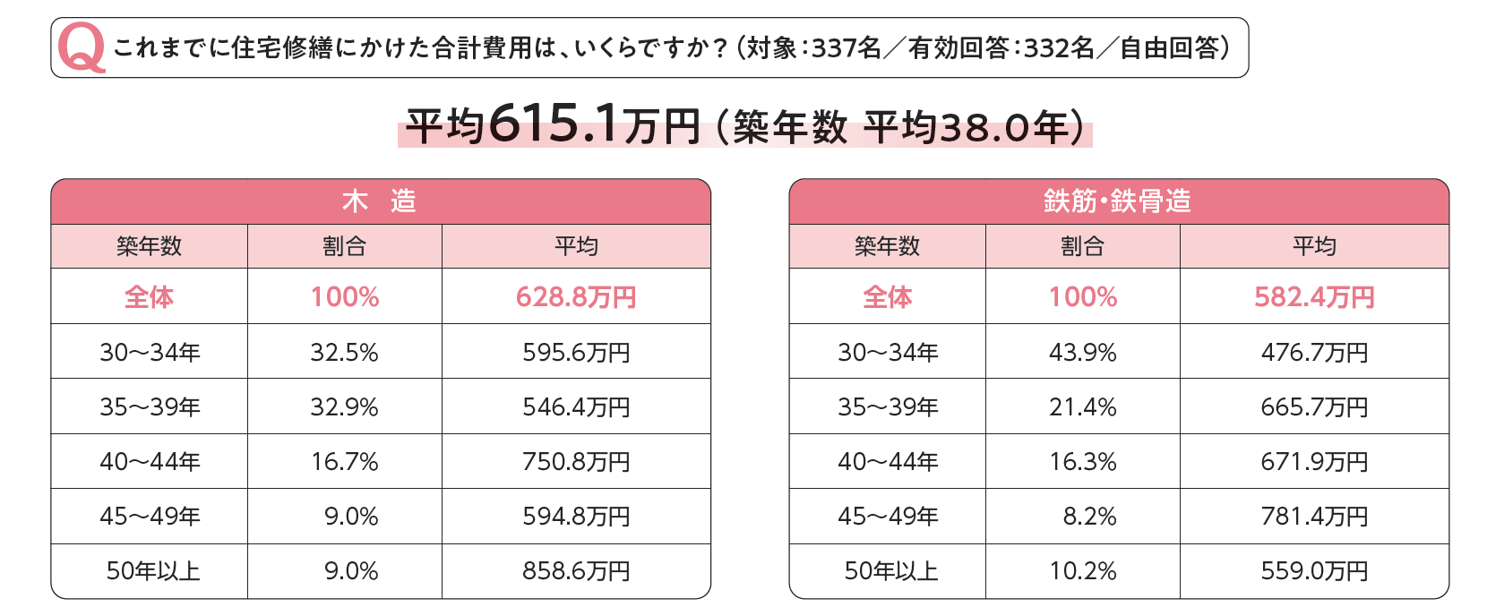 一戸建て修繕にかかった費用