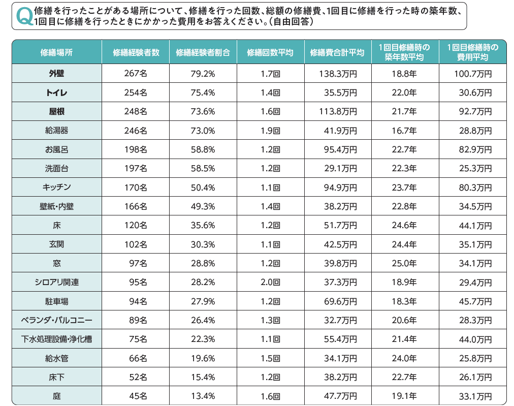 修繕を行ったことがある場所