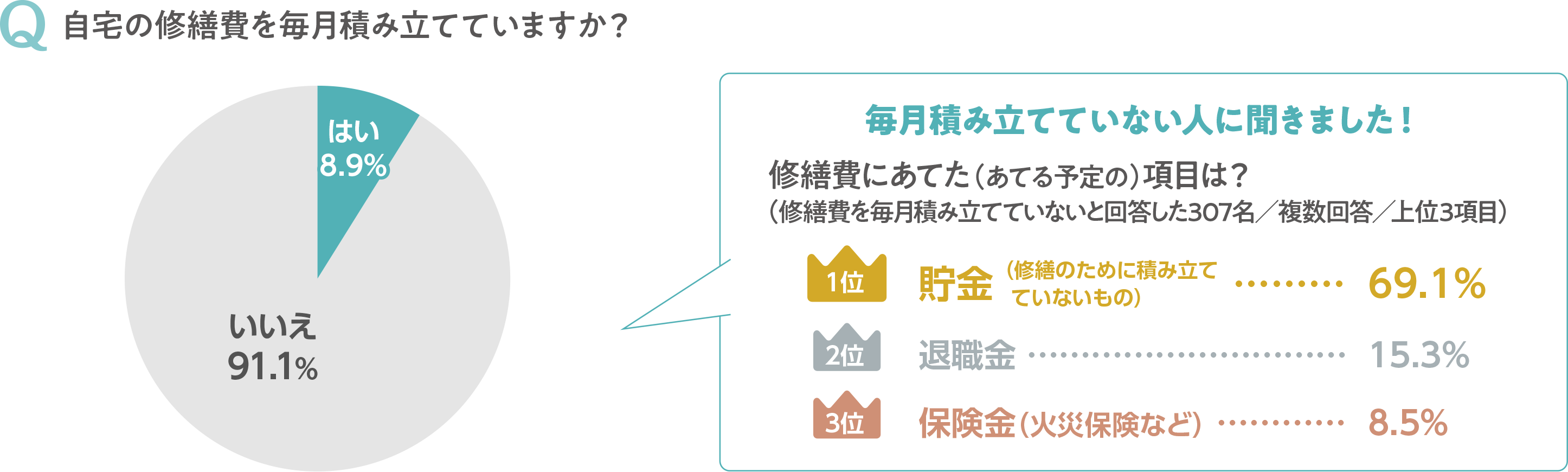 自宅の修繕費を毎月積み立てている割合
