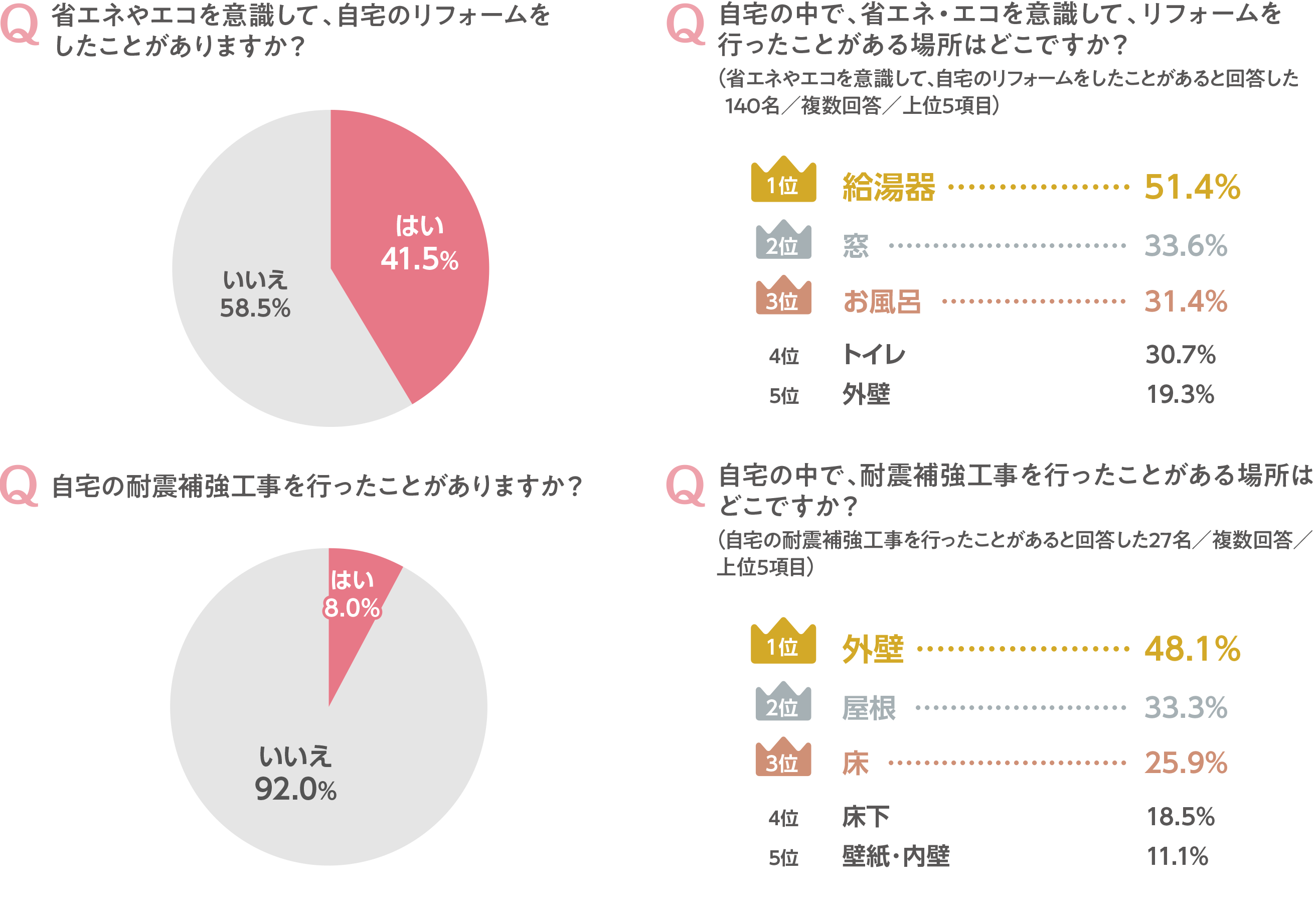 エコリフォーム、耐震補強工事の実施割合