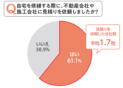 修繕の際に見積りをした割合
