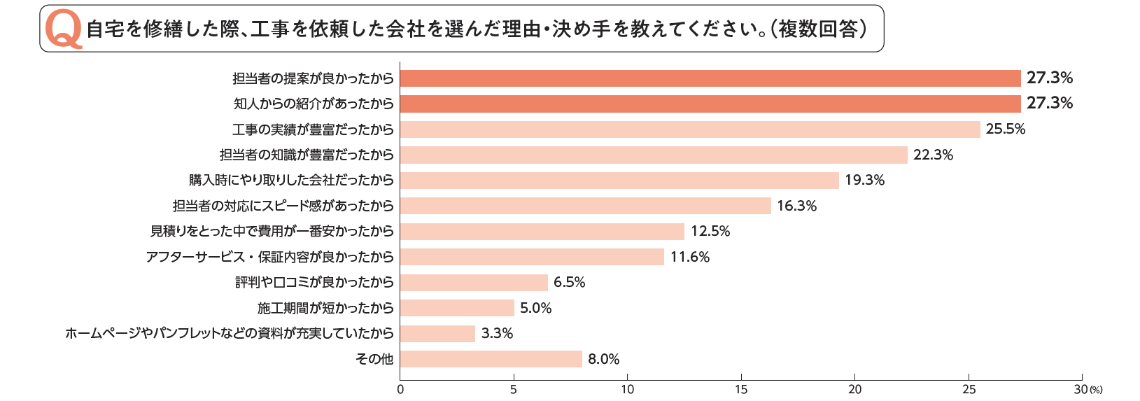 施工会社を選んだ理由