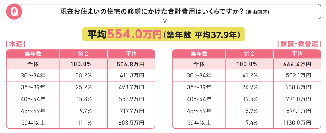 修繕費の平均は554.0万円