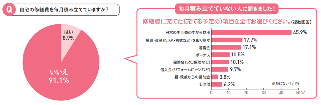 修繕費を積み立てていない人が9割以上で、日常の生活費の中から捻出が最多