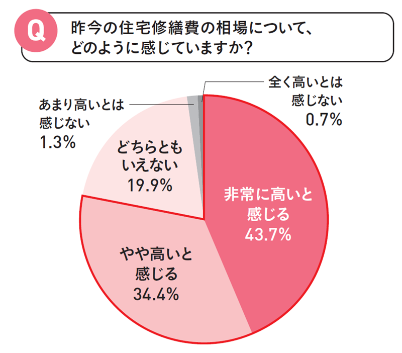 約8割が修繕費の相場について高いと感じている