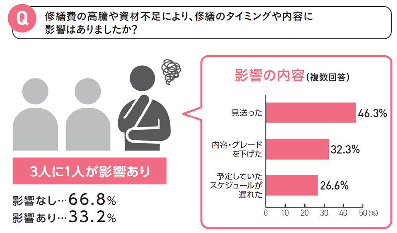 3人に1人が修繕費の高騰や資材不足の影響を受けている