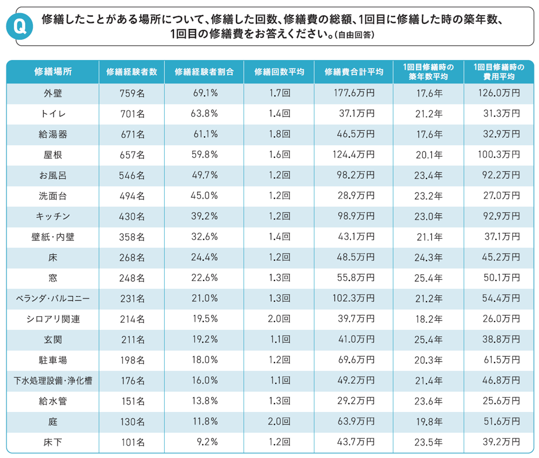 修繕をしたことがある場所は「外壁」がトップ、修繕費の平均は177.6万円