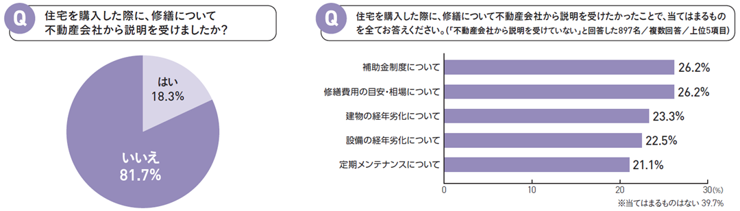 購入時に説明を受けたいのは、補助金制度や修繕費用の相場