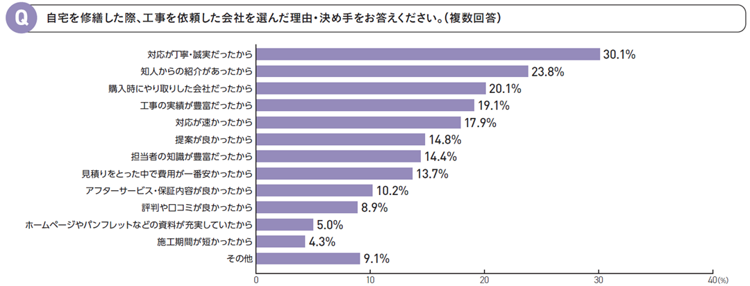 工事を依頼した会社の決め手は「対応が丁寧・誠実だったから」が最多