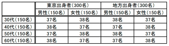 年代・性別・出身地の内訳