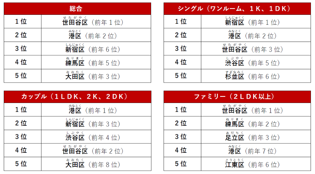 東京23区でPV数が多い人気の街