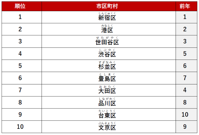 ≪シングル≫ 1位　「新宿区」