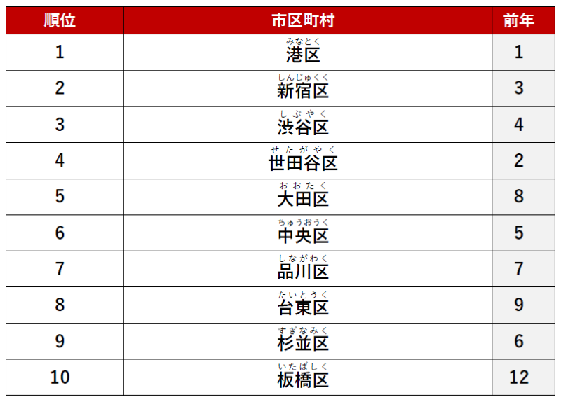 ≪カップル≫ 1位　「港区」