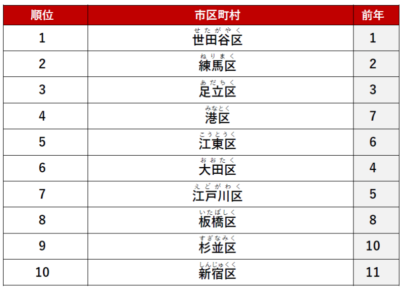 ≪ファミリー≫ 1位　「世田谷区」