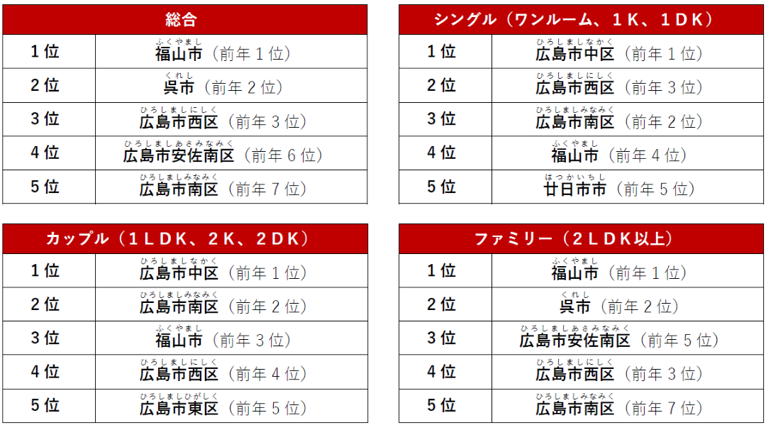 広島県でPV数が多い人気の街