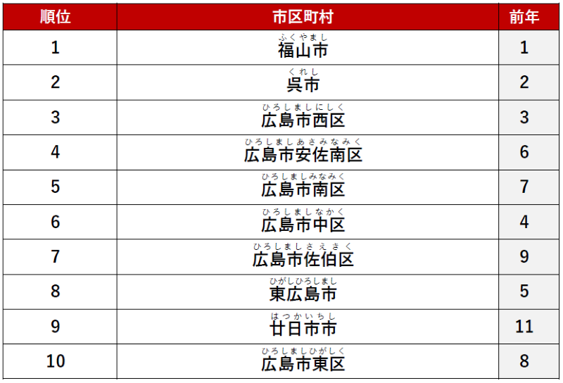 ≪総合≫ 1位　「福山市」