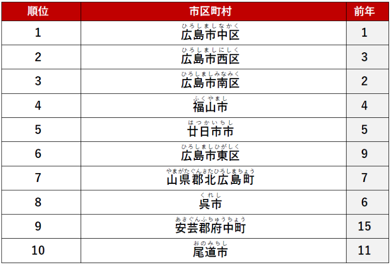≪シングル≫ 1位　「広島市中区」