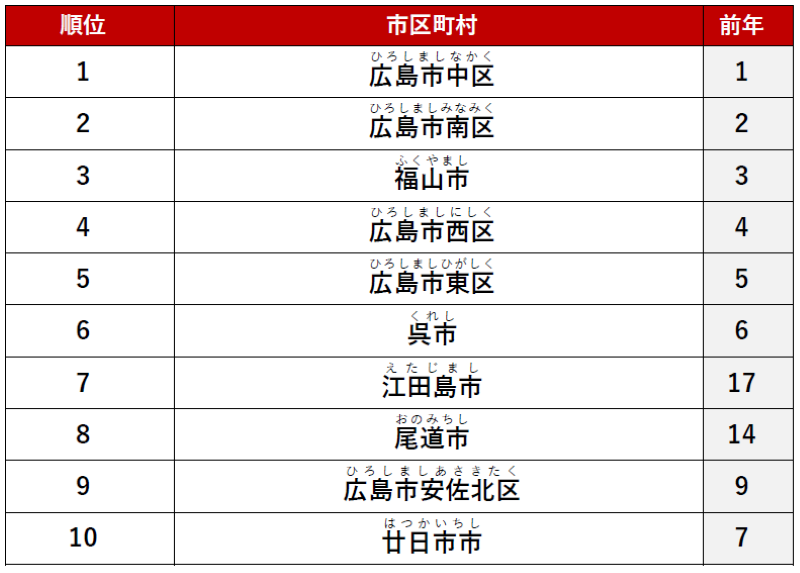 ≪カップル≫ 1位　「広島市中区」