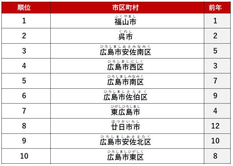 ≪ファミリー≫ 1位　「福山市」