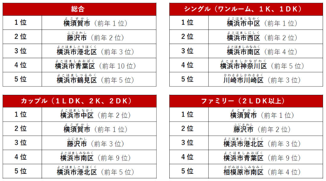 神奈川県でPV数が多い街