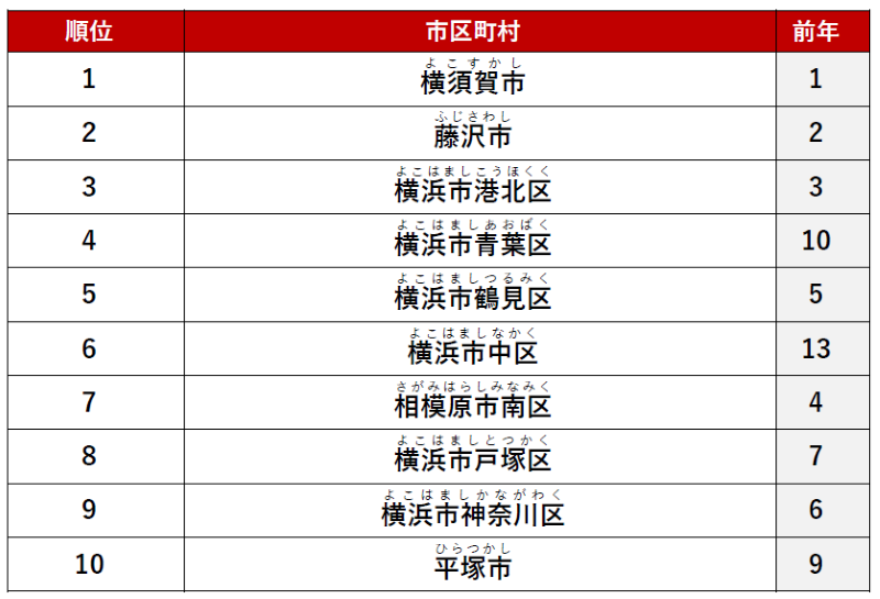≪総合≫ 1位　「横須賀市」